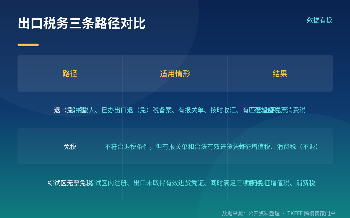 政策依据不是新文件:财税〔2018〕103 号 + 2026 年第 11 号公告