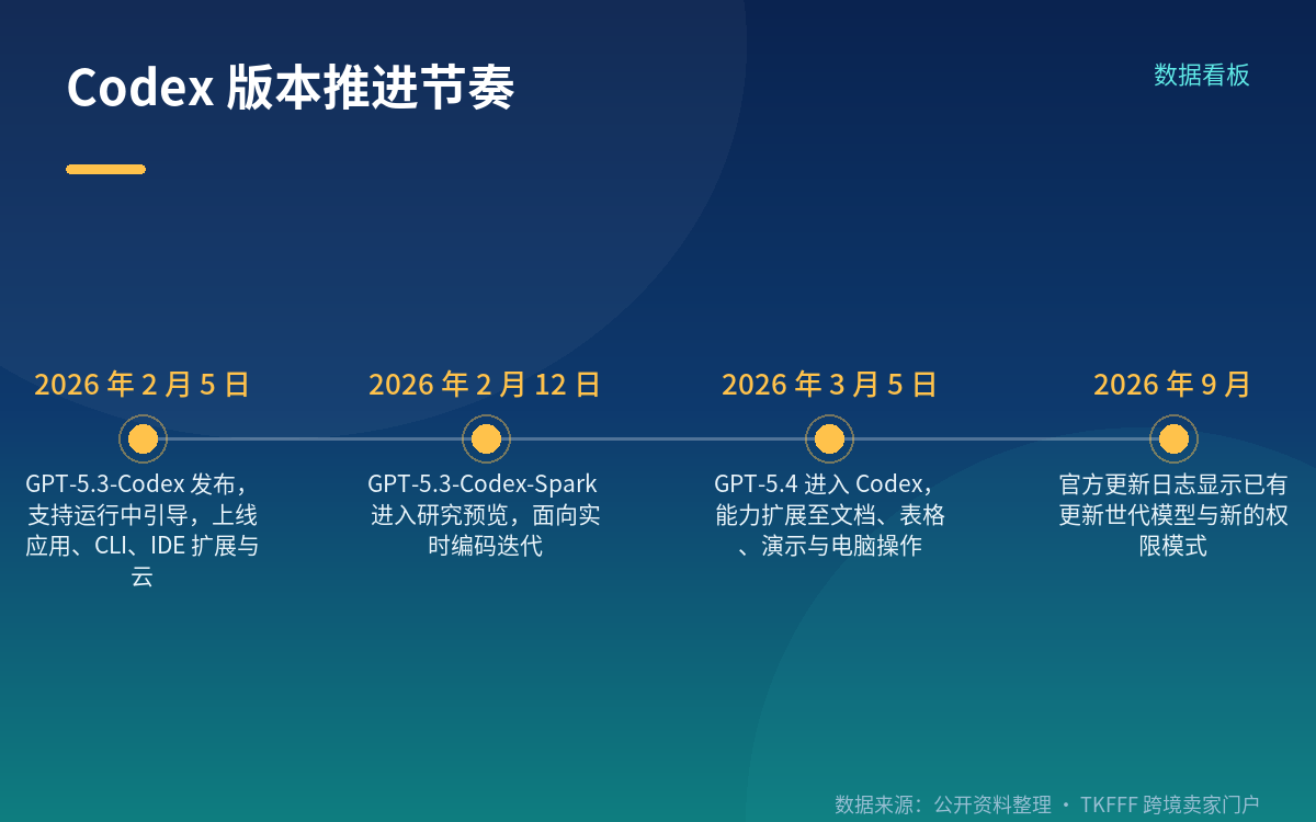 发布节奏与已知边界:先确认你账号能用哪个模型