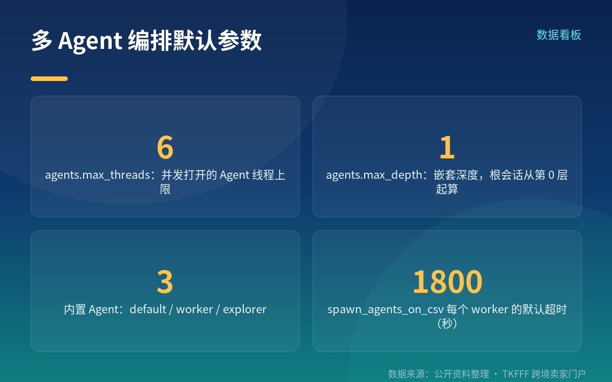 编排不必再靠外部框架:Codex 自己就是调度台