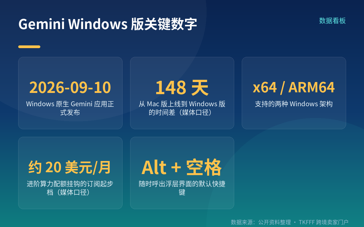 谷歌把 Gemini 搬进 Windows:一个快捷键抢入口