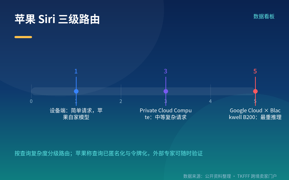苹果的反向操作:Siri 换脑,助手变成可选项