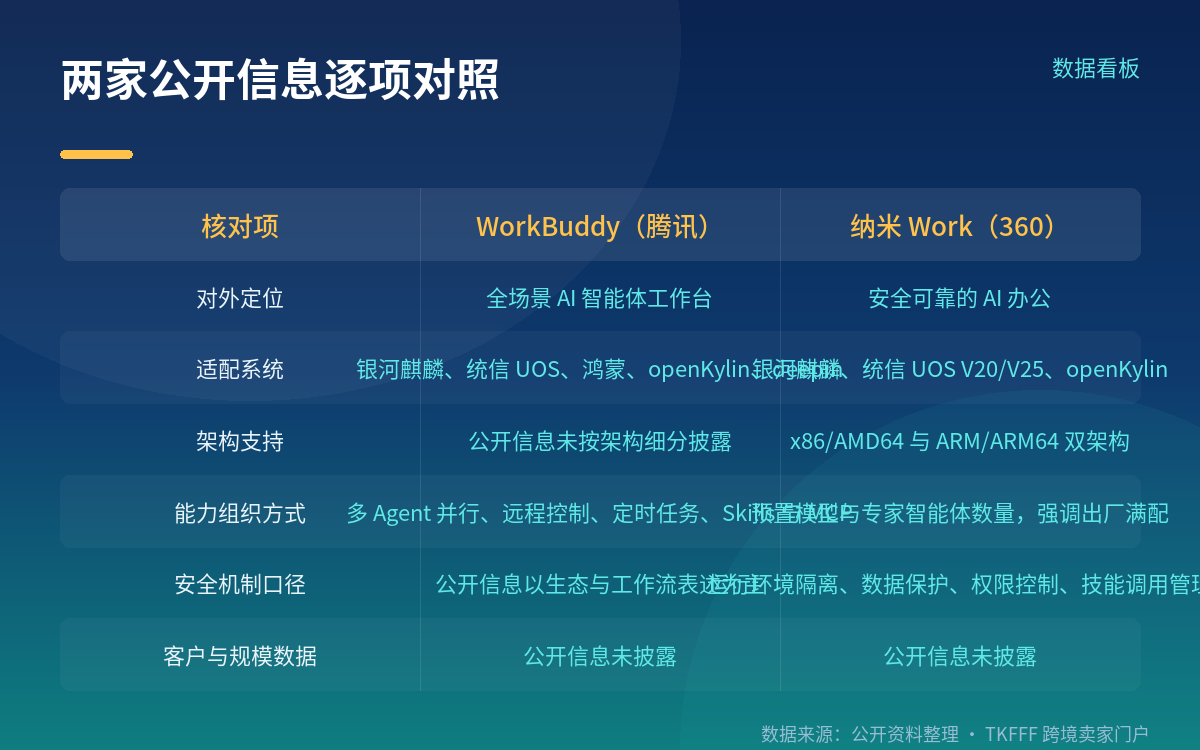 定位差异:一个偏工作台,一个偏安全办公