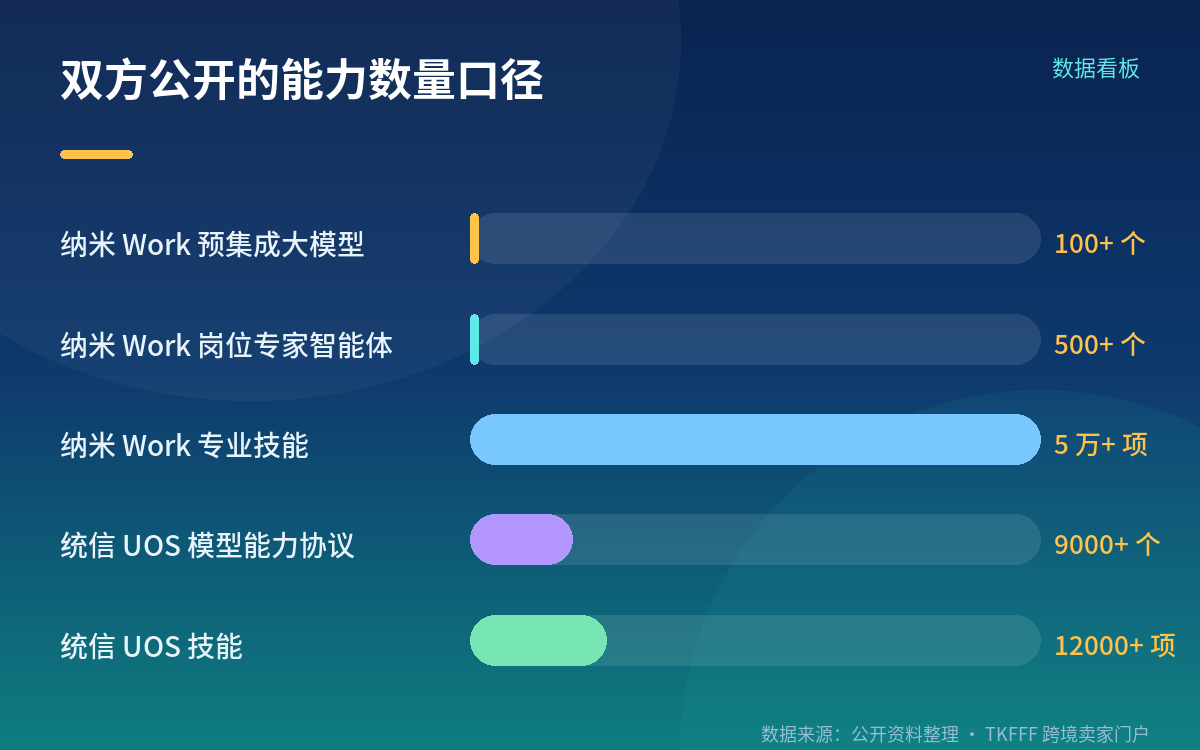 各自公开了什么:把能力清单摆在一起看