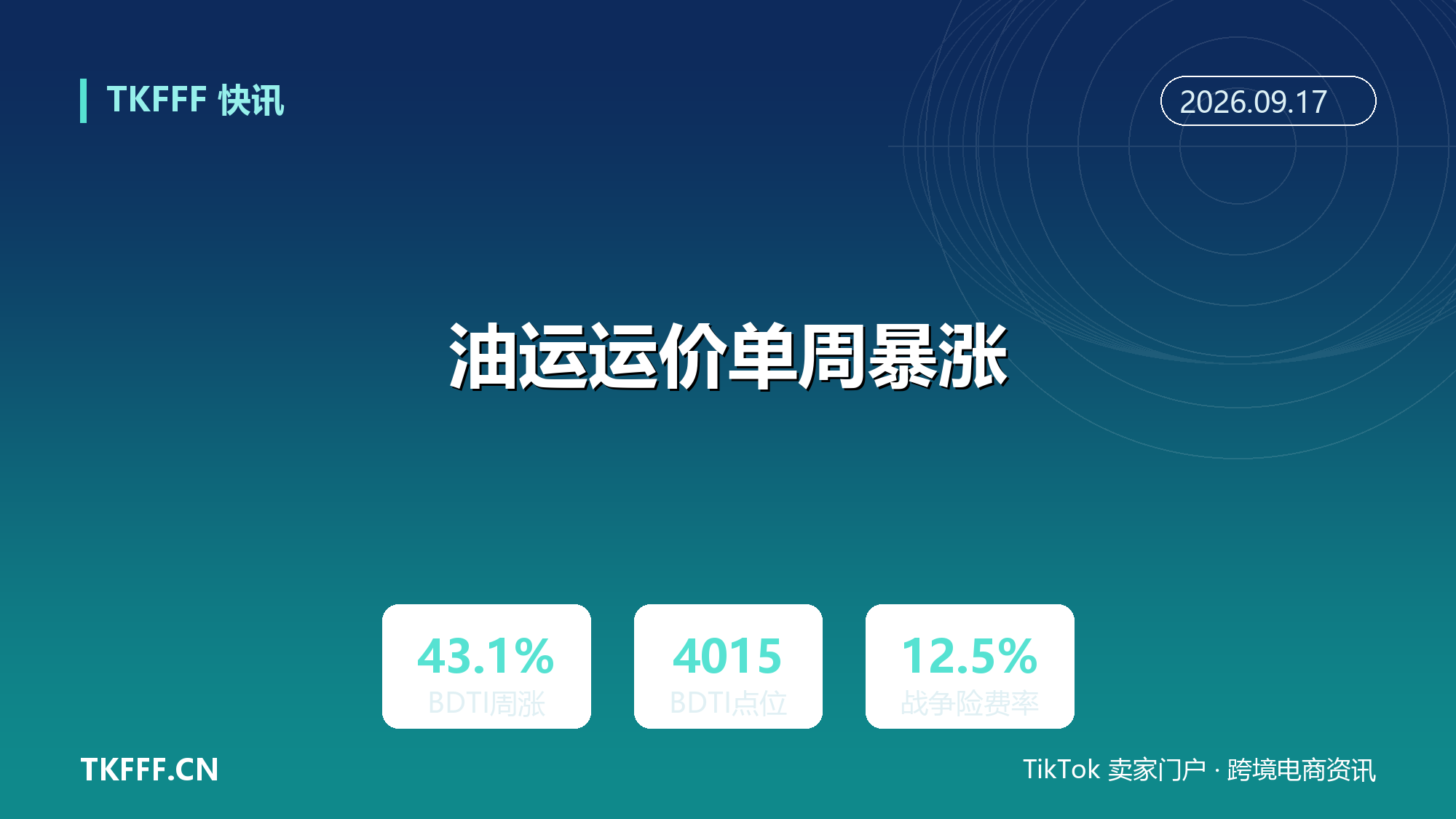 油运运价单周暴涨：BDTI 涨 43.1% 至 4015 点，TD3C 逼近 100 万美元/天、战争险费率 12.5%