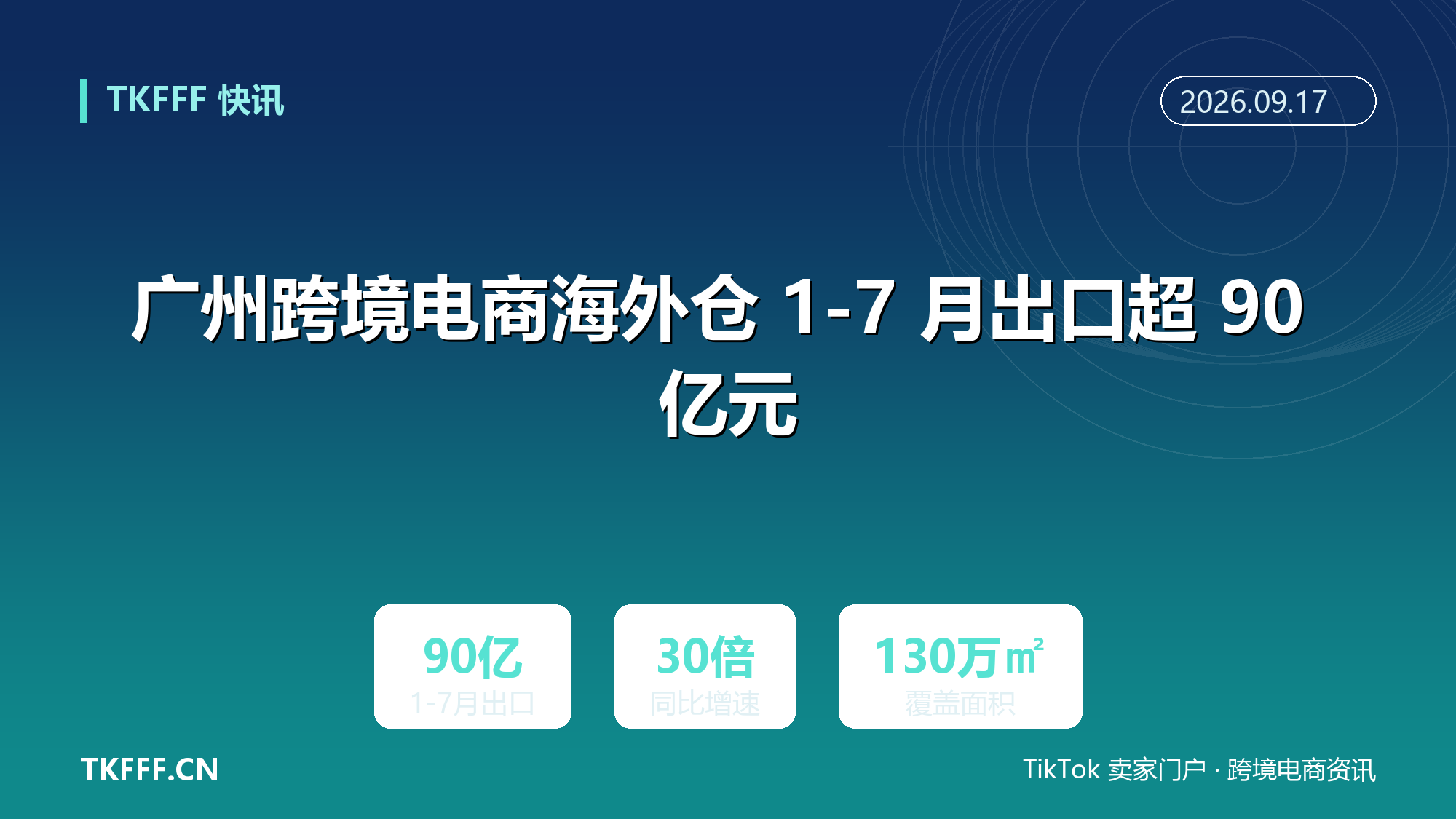 广州跨境电商海外仓 1-7 月出口超 90 亿元：同比增长 30 倍，覆盖 31 国 130 万平方米