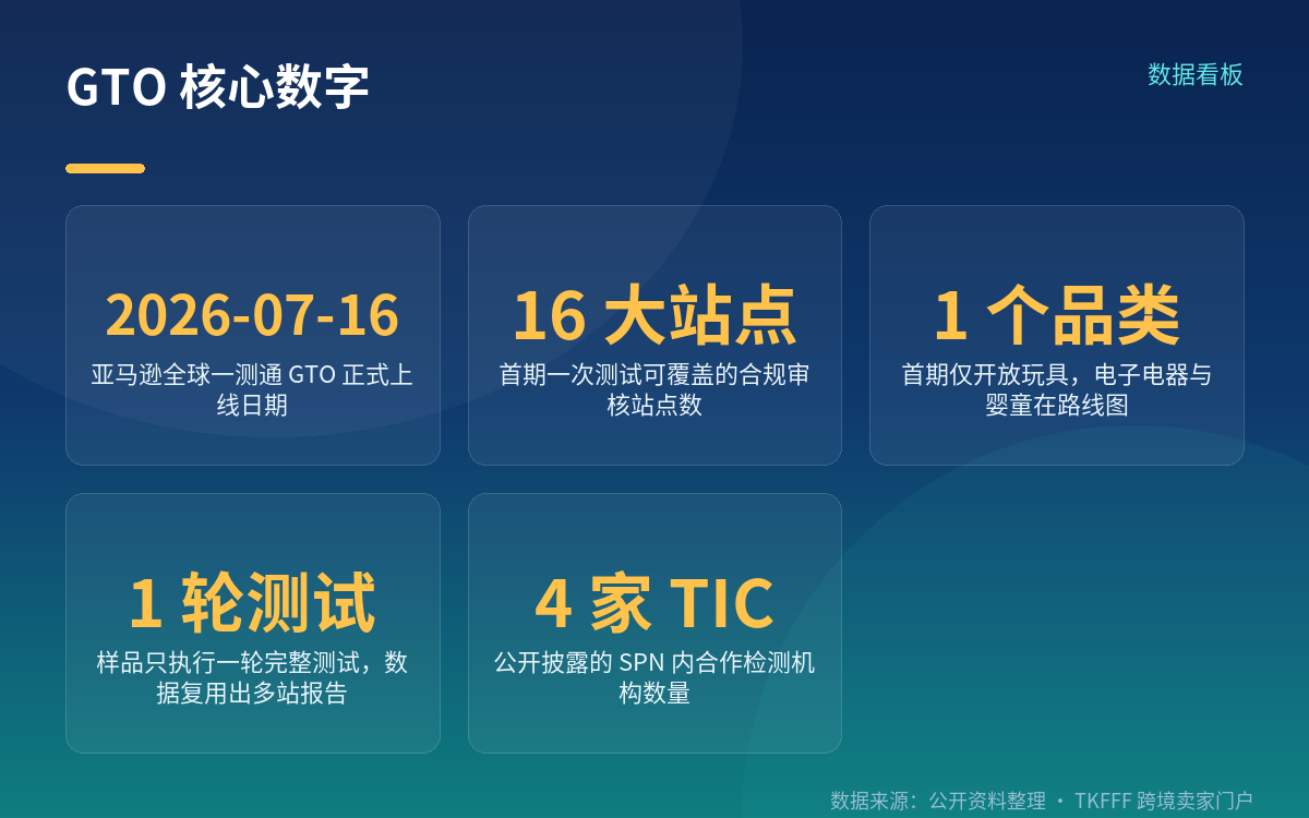 GTO 到底改了哪一步:从多轮送样到一轮测试