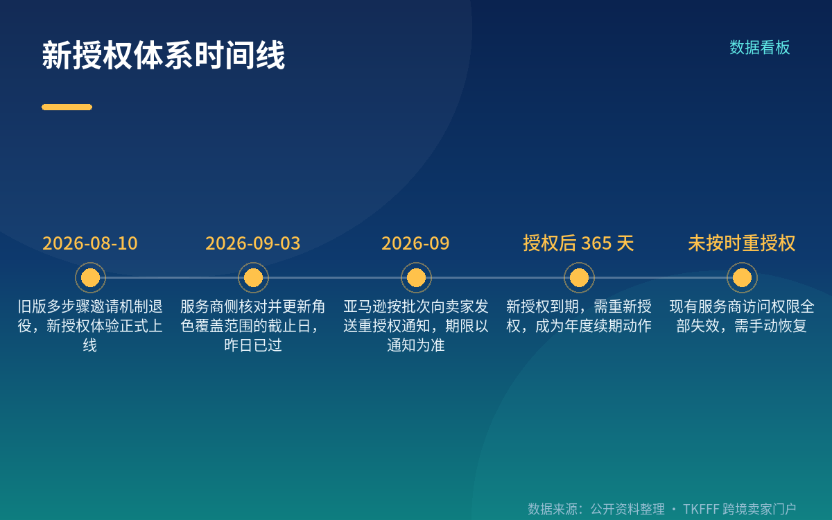 到底改了什么:从「卖家给权限」到「平台定上限」