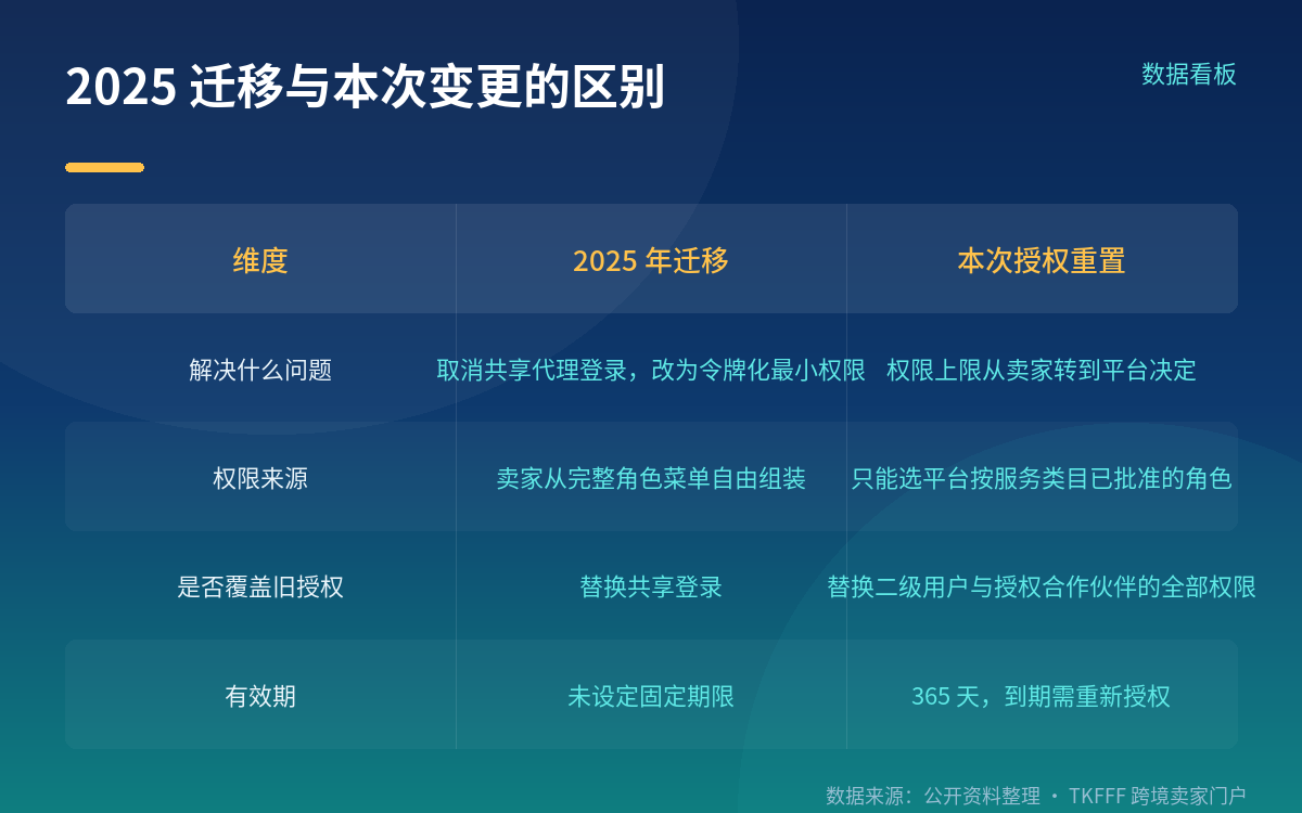 卖家的账号权限核对动作