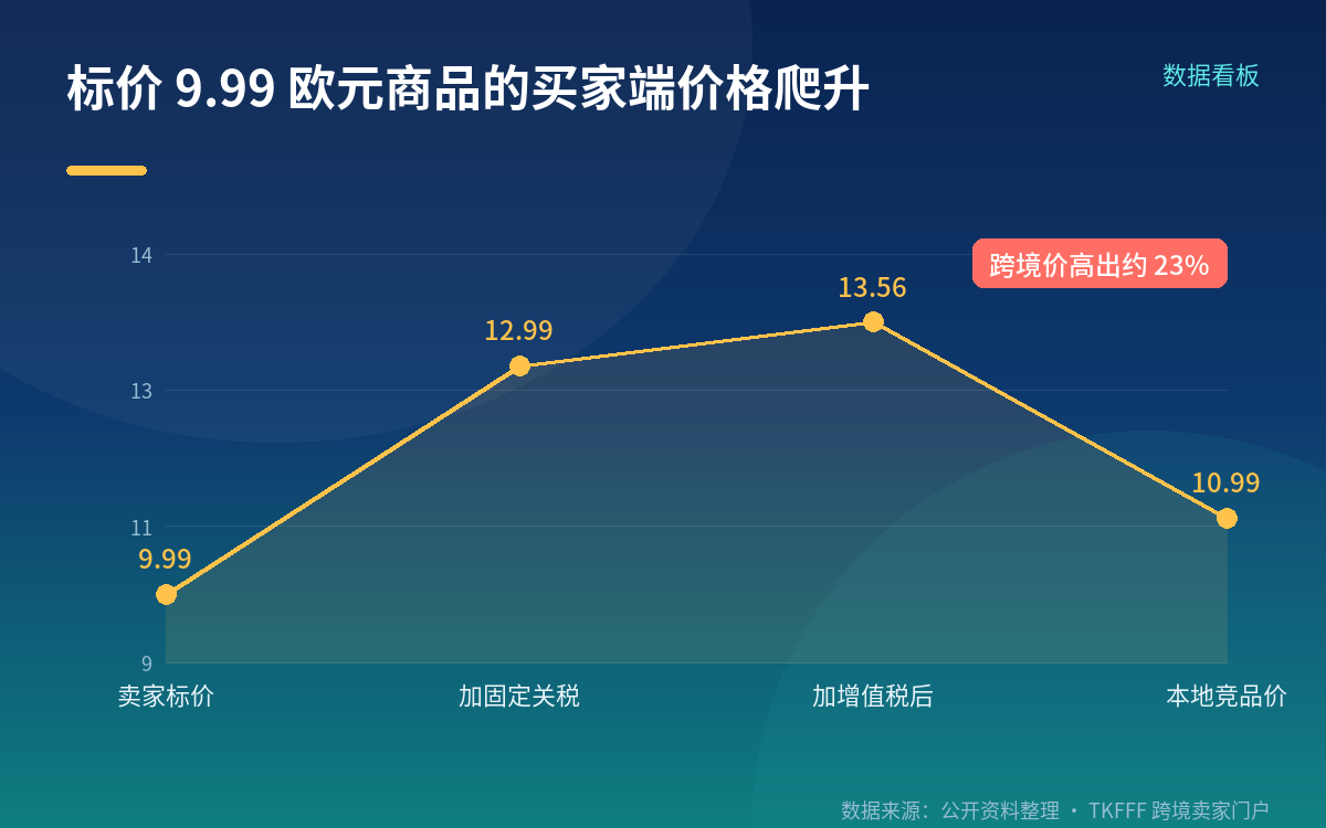 算一笔账:低价商品受影响最狠