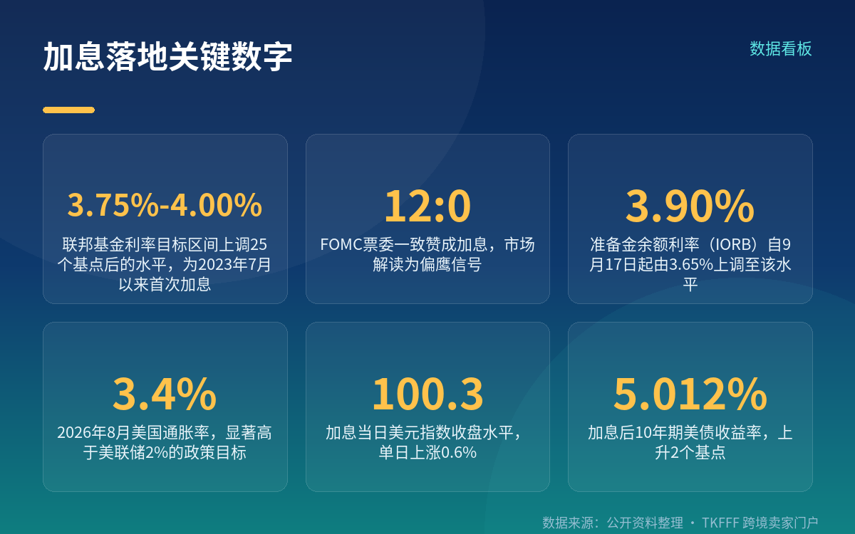 这次加息是什么量级,为什么是现在