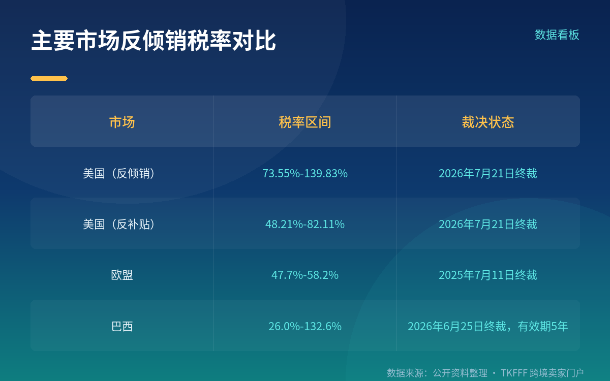 不止美国:其他市场的并行措施