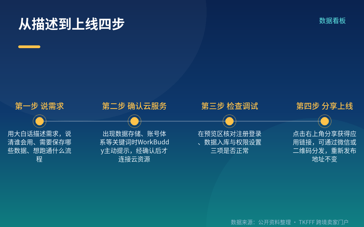 从描述到上线,流程怎么走
