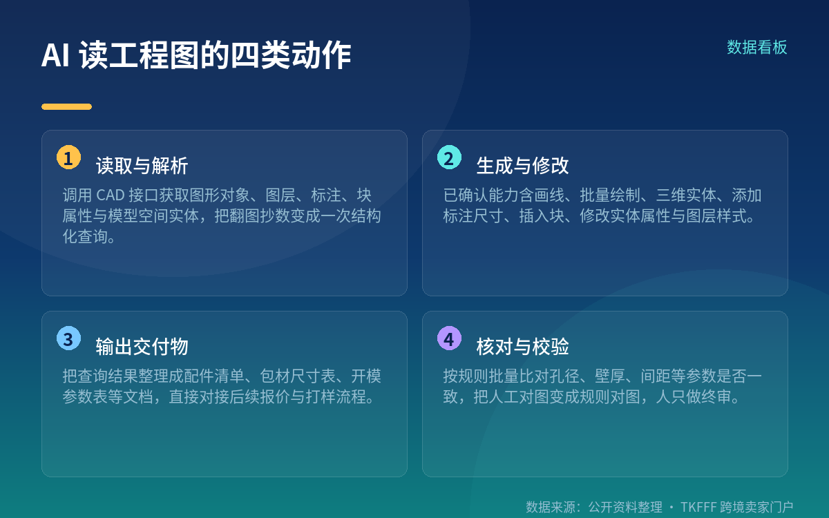 AI 在工程图里能读什么、能输出什么