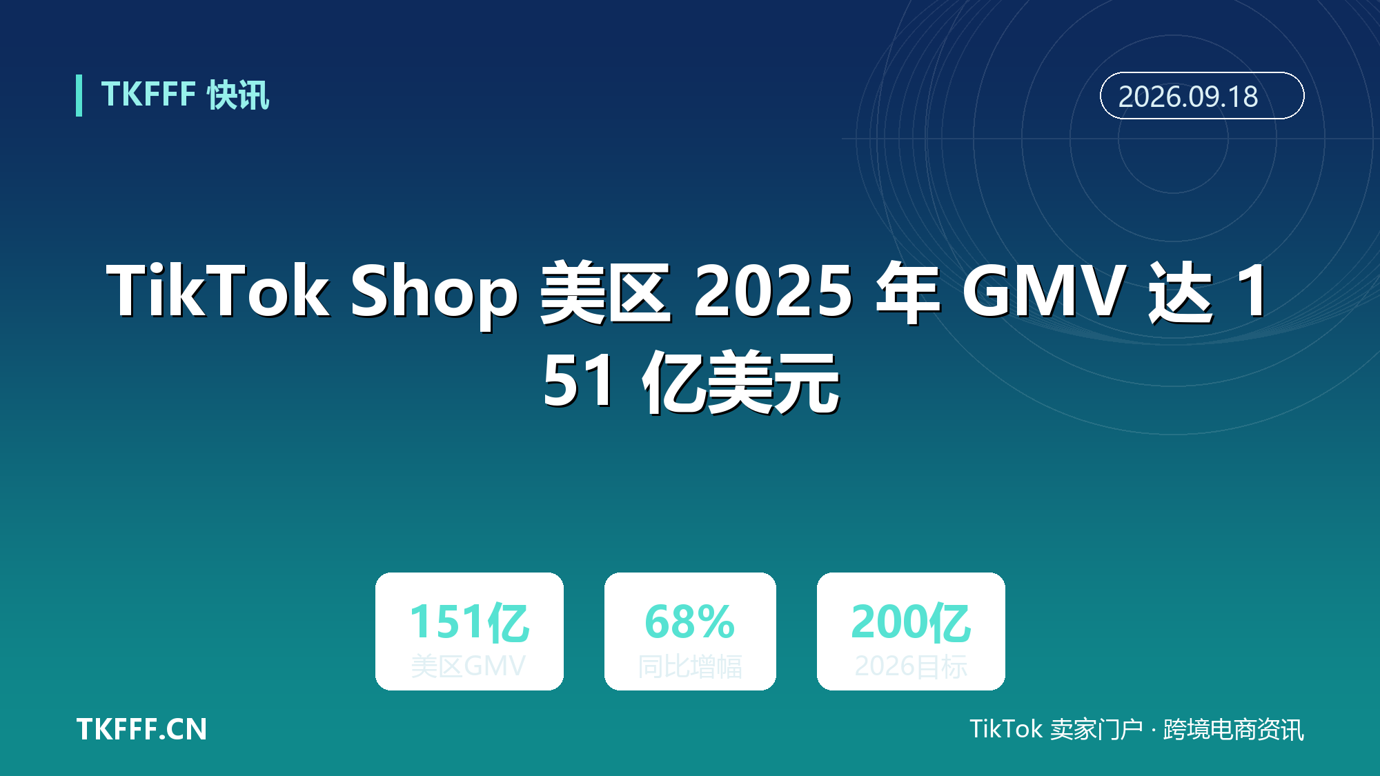 TikTok Shop 美区 2025 年 GMV 达 151 亿美元：同比增 68%，字节 2026 年北美目标 200 亿