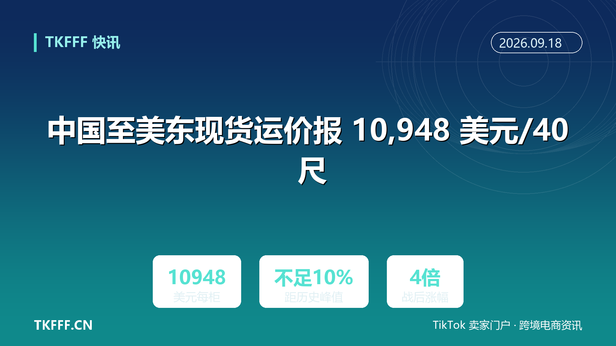 中国至美东现货运价报 10,948 美元/40 尺：距疫情纪录不足 10%，较伊朗战争前涨超 4 倍