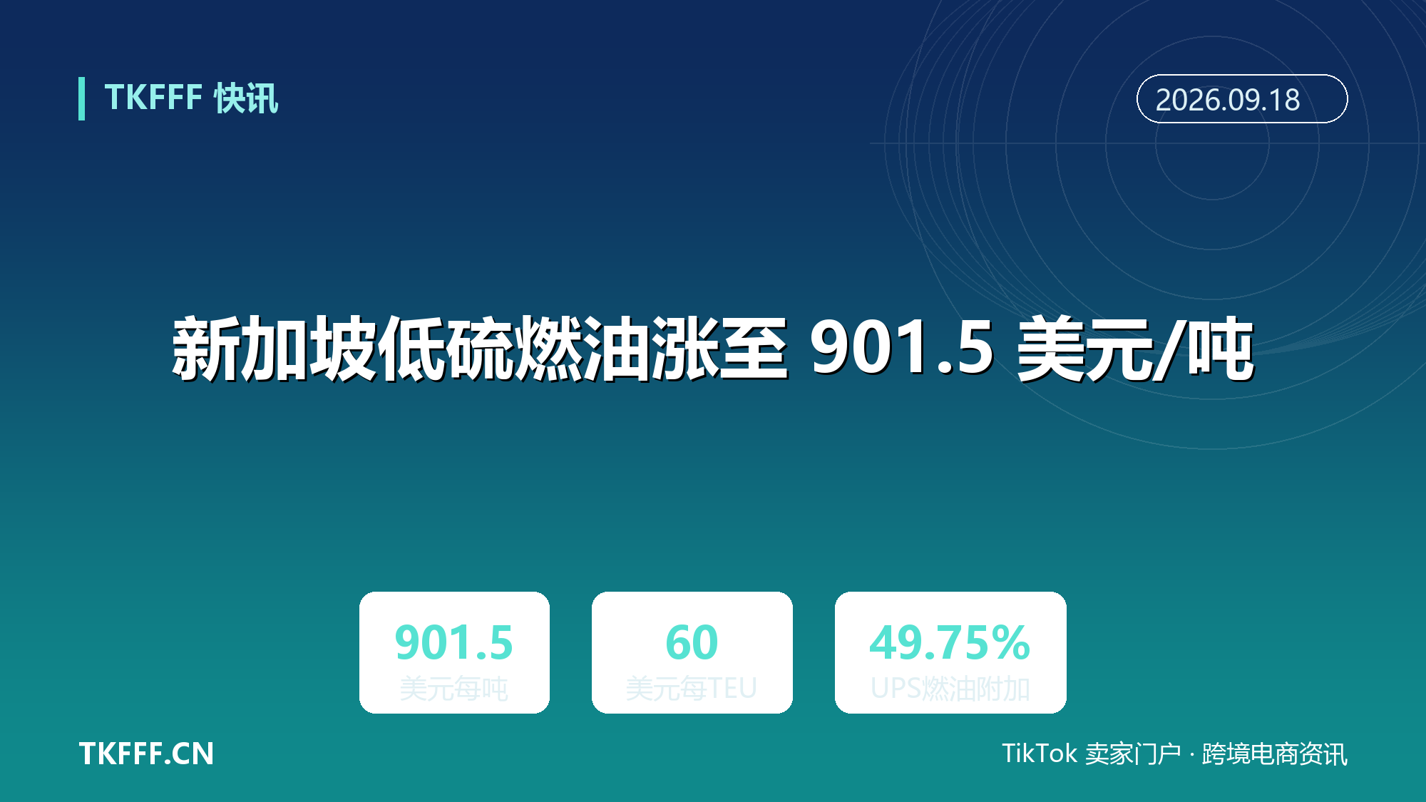 新加坡低硫燃油涨至 901.5 美元/吨：ONE 紧急燃油附加费 9/16 上调至 60 美元/TEU