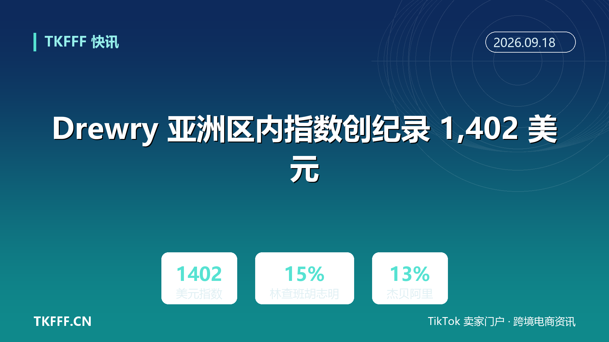 Drewry 亚洲区内指数创纪录 1,402 美元：上海至林查班、胡志明周涨 15%，杰贝阿里涨 13%