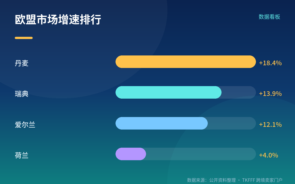 增量跑去了荷兰和北欧