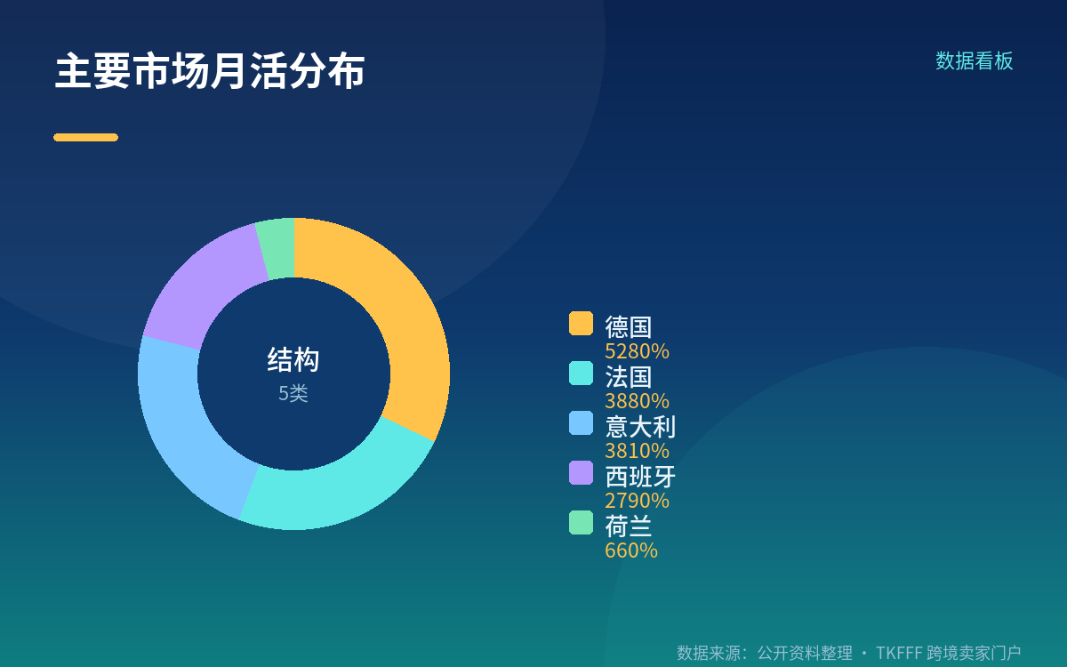 德国 5280 万居首,法国跌得最狠