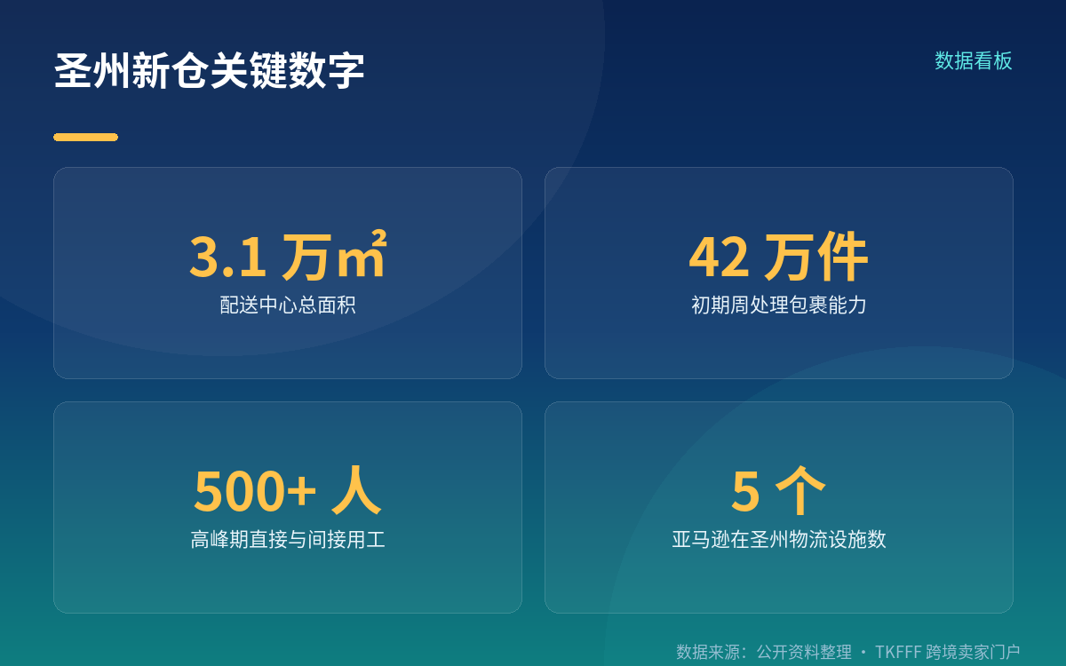 3.1 万㎡,一周就能处理 42 万件