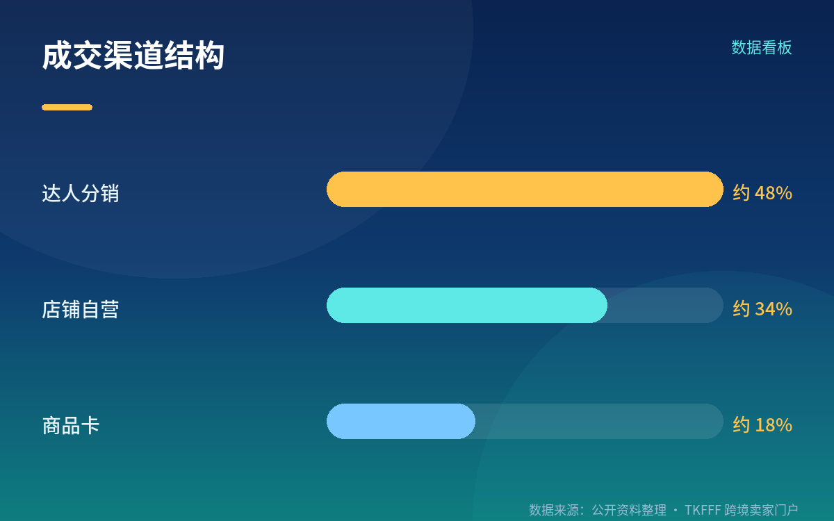 先有亚马逊基本盘,才有 TikTok 增量