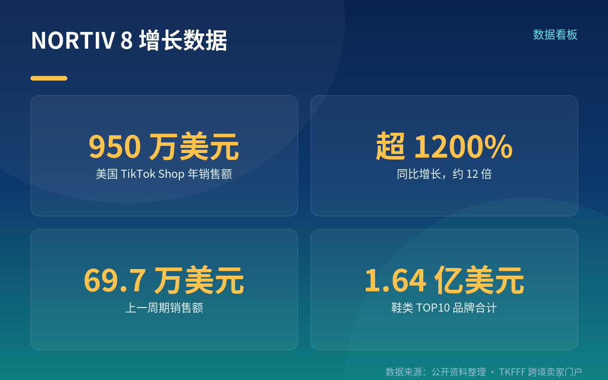 950 万美元、同比增长超 12 倍
