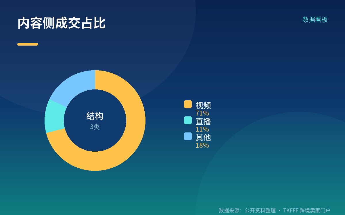 达人、直播、商城三条轨道怎么分工