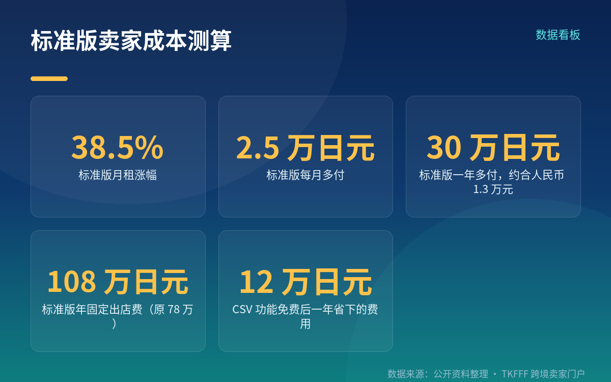 标准版一年多付 30 万日元,账怎么摊