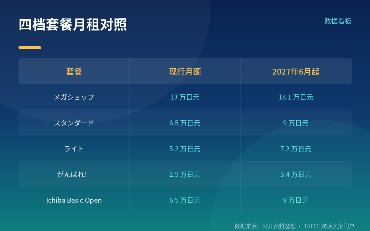 四档套餐全线抬价,标准版涨 38.5%