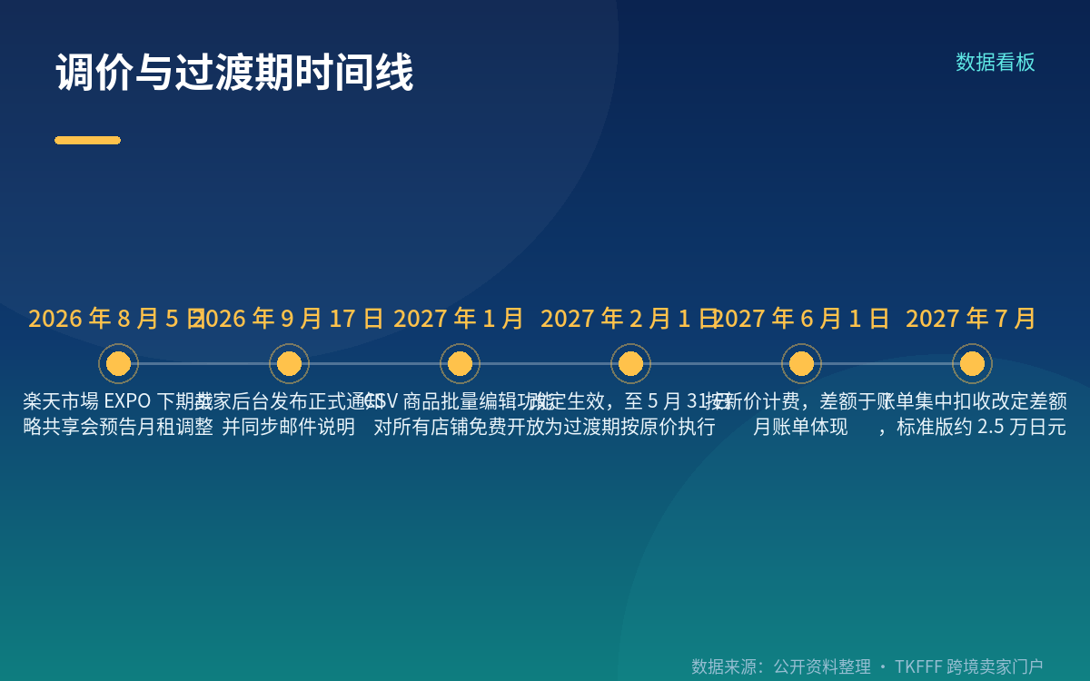 2027 年 6 月起执行,差额落在 7 月账单
