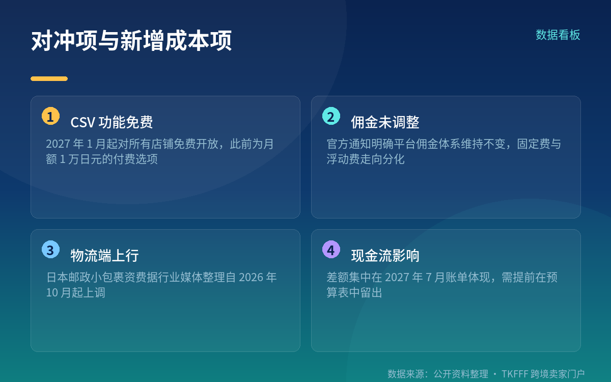 两项对冲:CSV 免费、佣金未调