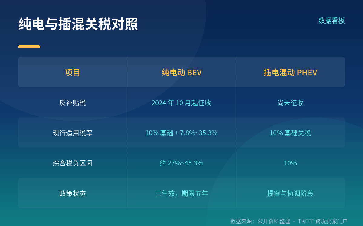 现状:纯电已征税,插混仍适用 10% 基础关税
