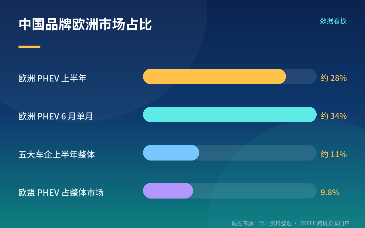 数据:插混出口放量速度
