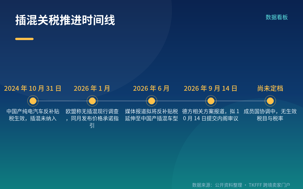 政策状态:提案与协调阶段,尚无生效税率