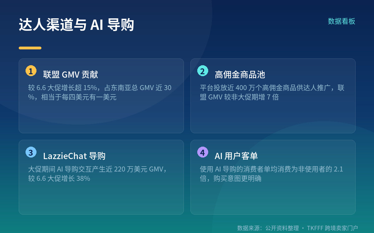 达人与 AI 导购在分流什么