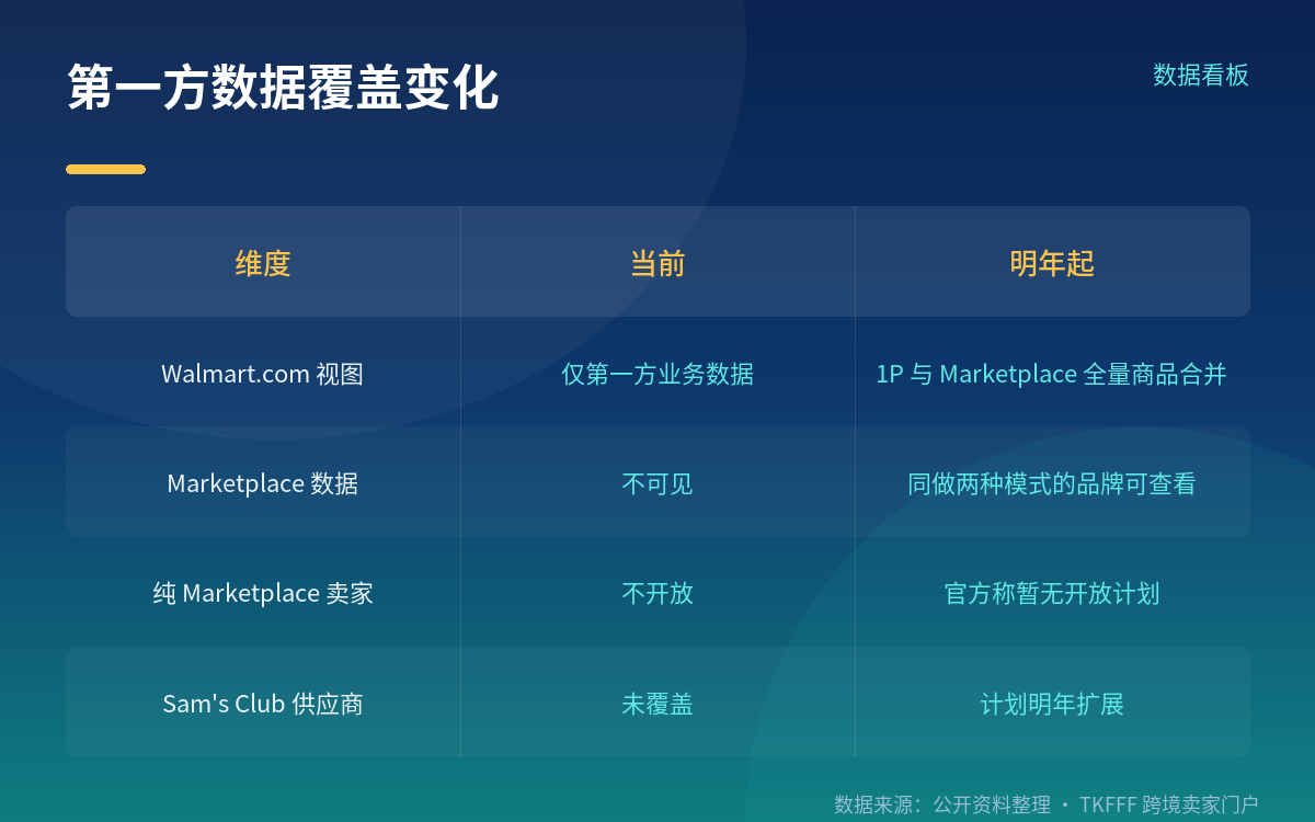 第一方数据扩围的具体内容