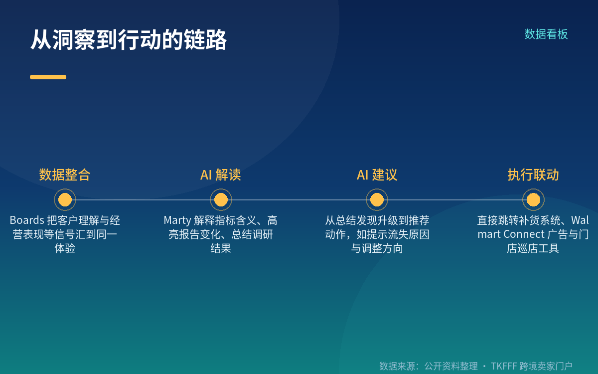 从"看懂数据"到"建议动作"