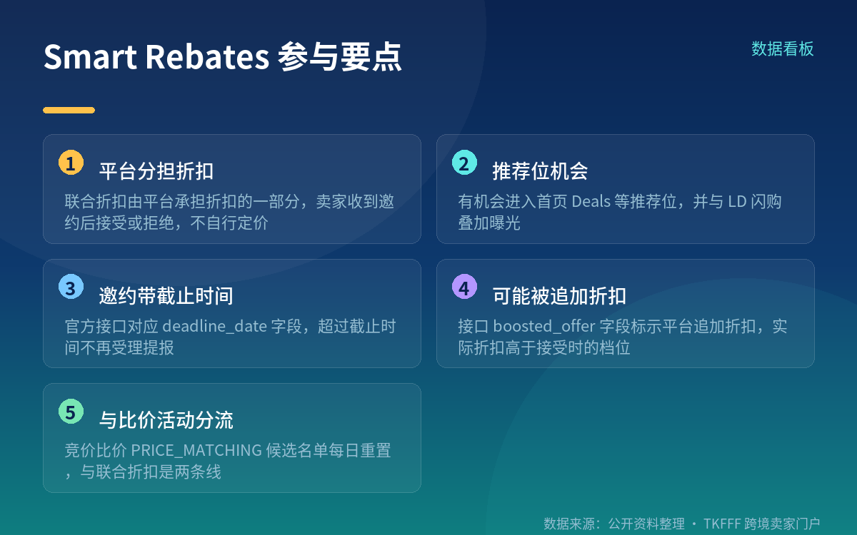 Smart Rebates 的机制:平台分担折扣,换取推荐位