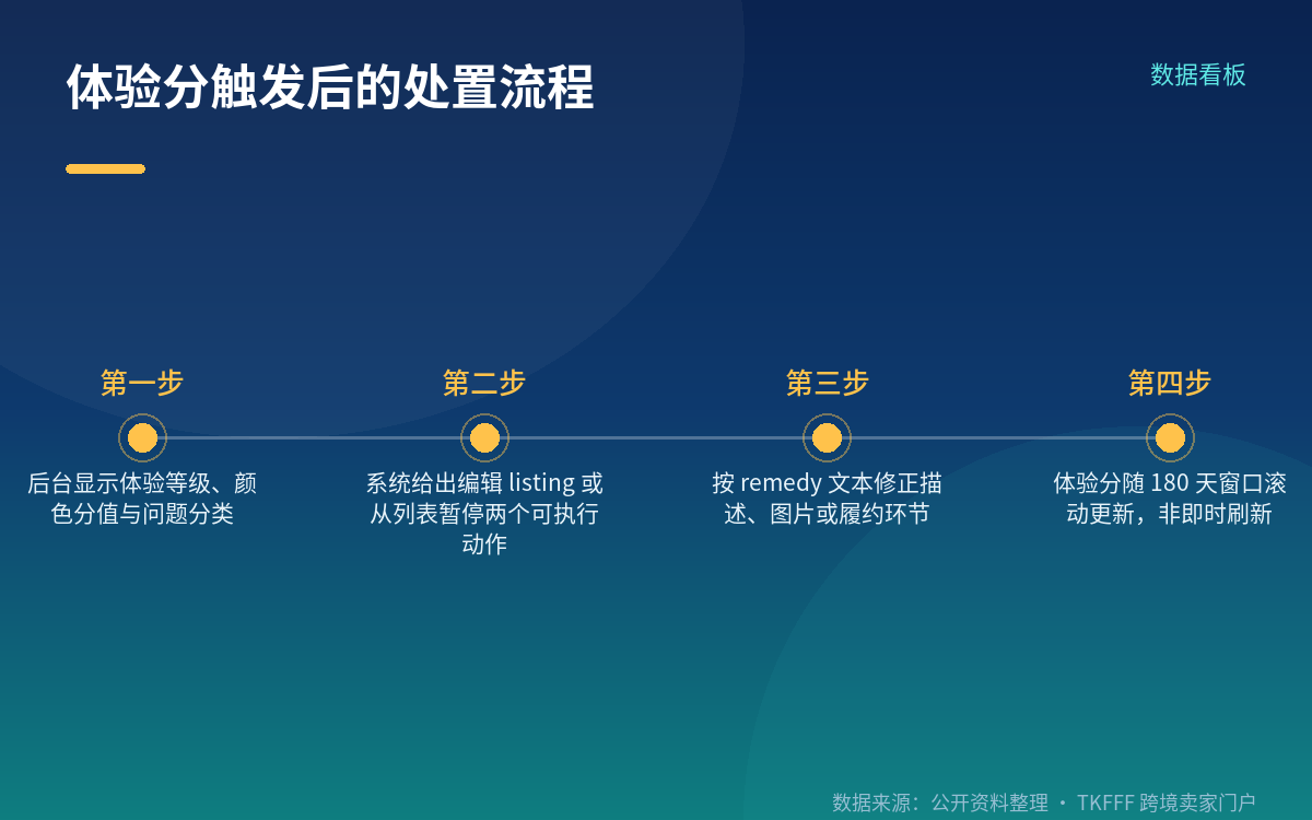 背后的购物体验算法:180 天窗口与颜色分级