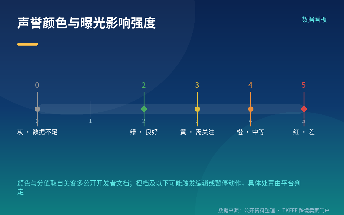 给卖家的操作清单