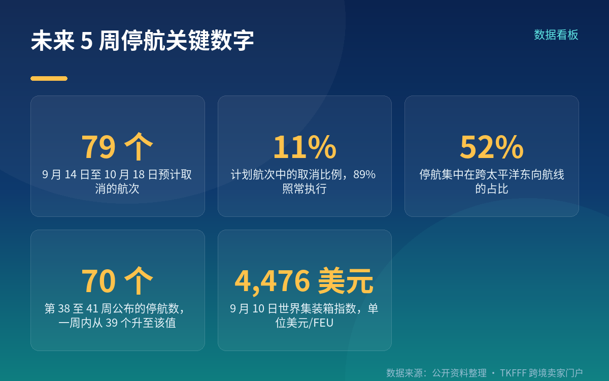 79 个航次怎么分布:跨太东向占一半
