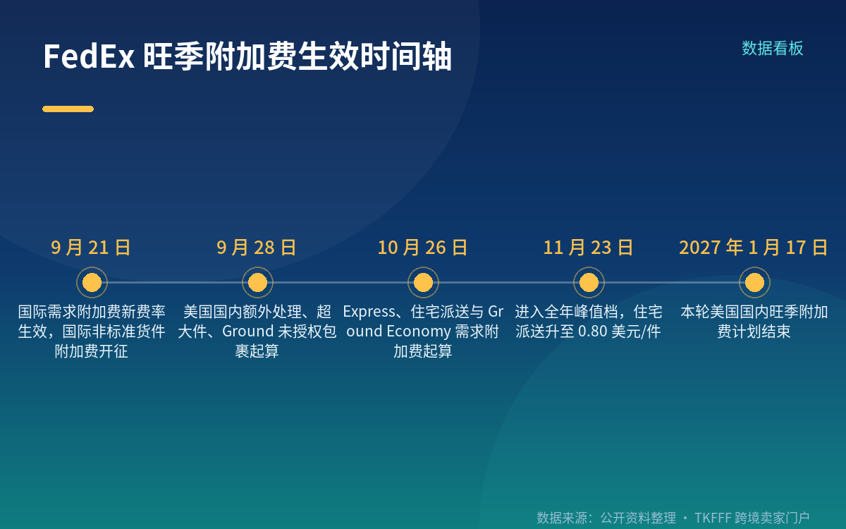 按计费重量算,单票差多少钱