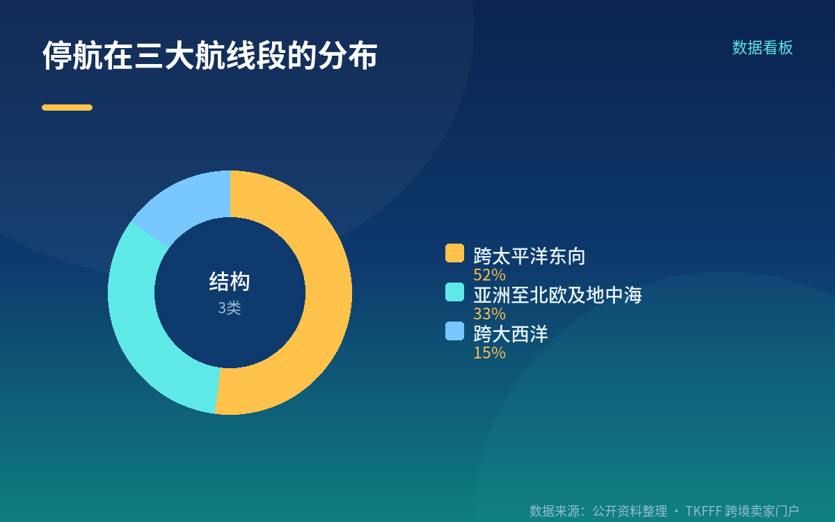 运价现状:美线上行、欧线下行,指数本身没动