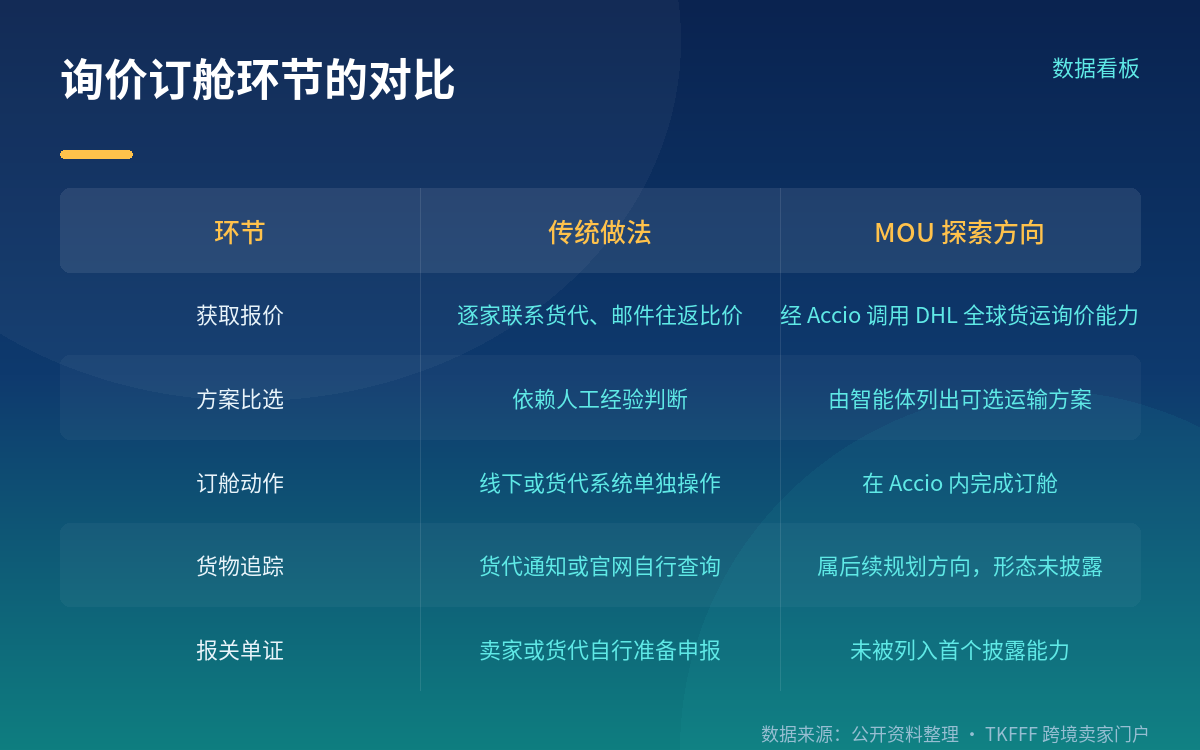 追踪、报关、异常处理目前在哪一步