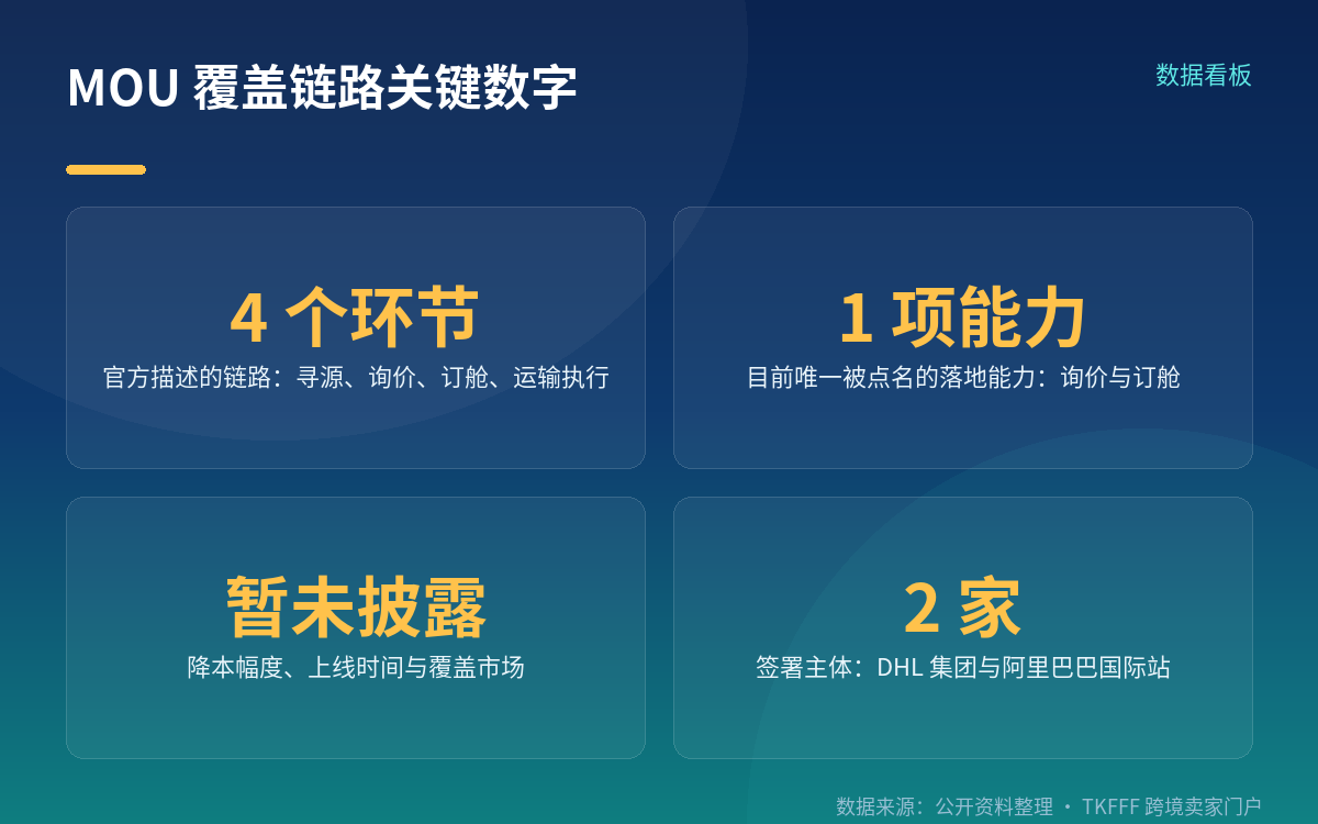 第一个明确落点:在 Accio 里询价与订舱