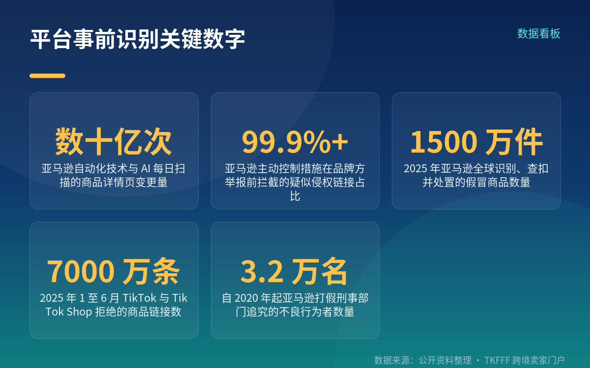亚马逊:把品牌数据变成事前拦截规则