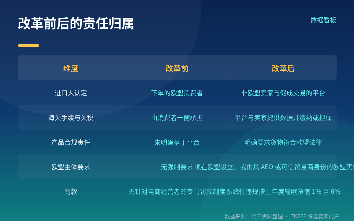 两笔费用与卖家要补的动作