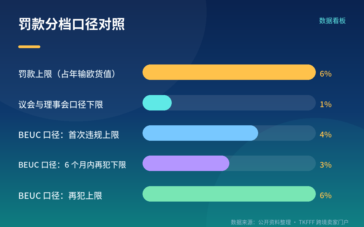 罚款口径:1% 到 6% 怎么算