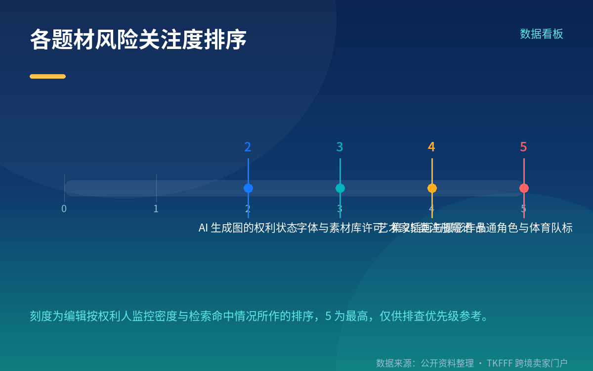 自查与授权获取路径
