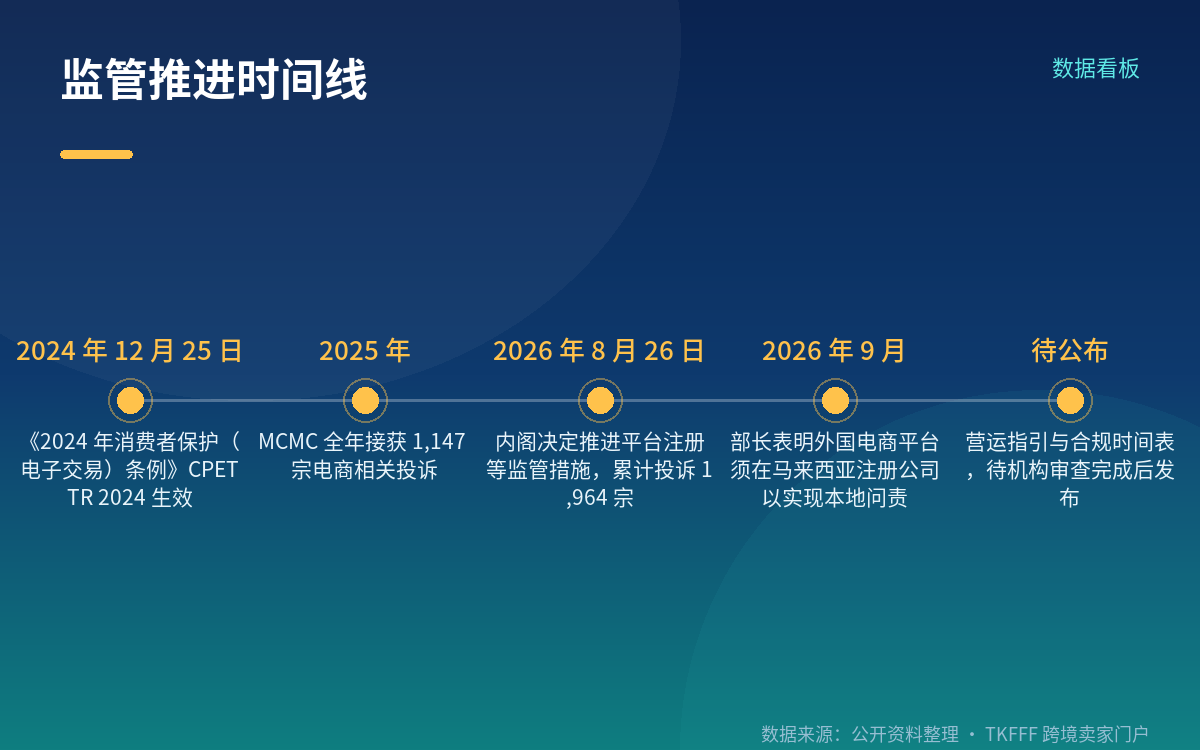 投诉结构:1,964 宗里电器电子占 191 宗